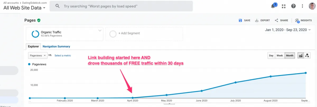 Analytics chart showing traffic growth after link building began